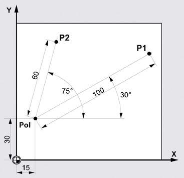 12 1 Beispiel Die Punkte P1 und P2 könnte man dann bezogen auf den Pol über den jeweiligen Radius und den entsprechenden Winkel beschreiben: P1: Radius