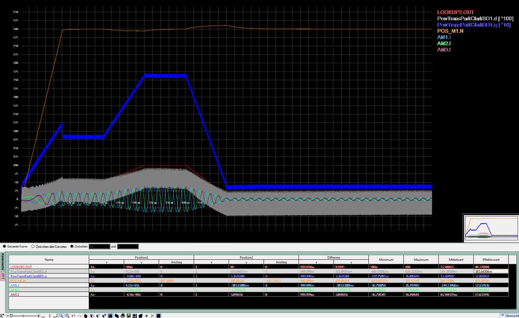 Simulation Wechselrichter und PMSM in Portunus Drehzahl 10 I q 100 I d Drehmoment Sim-Link Vorgabe einer Drehzahlrampe und