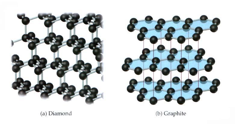Mögliche Atomanordnungen im Kohlenstoff Im Diamant sind alle Elektronen durch Bindungen zu Nachbar- Kohlenstoffatomen