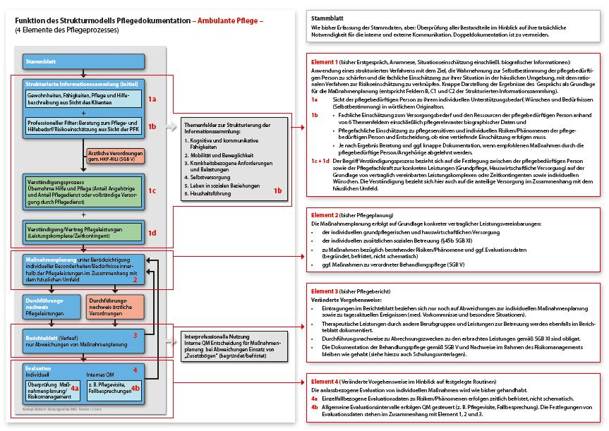 Funktion des Strukturmodells ambulant Einführung