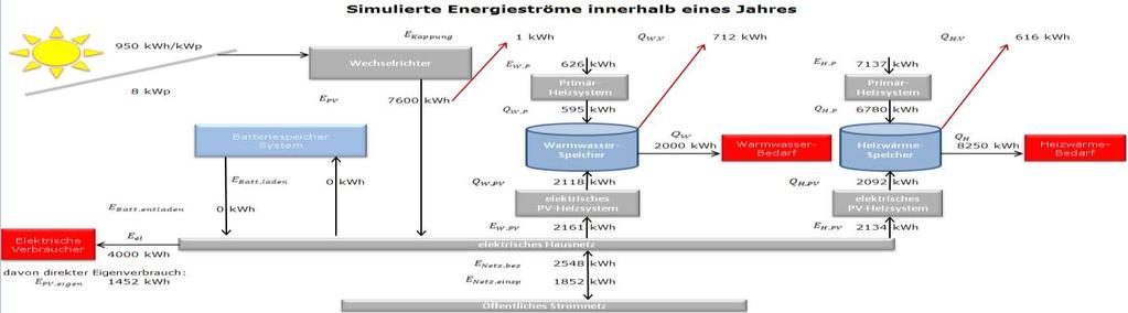 Simulierte Energieströme im PV-Tool Screenshot aus dem PV-Tool