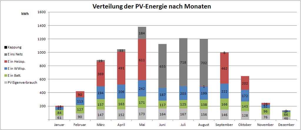 Verwendetes PV-Profil Monatliche Verteilung der PV-Energie und deren Verwendung PV-Anlage auf