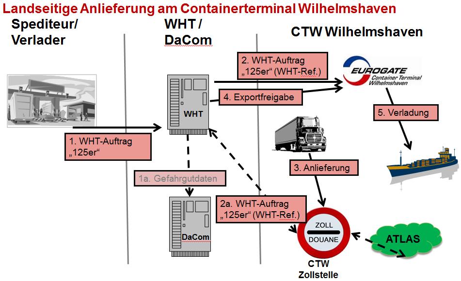 1. Einleitung Als Spedition/Verlader müssen Sie dem Containerterminal Wilhelmshaven und den Zollbehörden die Informationen über die gebuchten Verladungen zur Verfügung zu stellen.