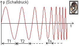 Erhöhung der Frequenz, Amplitude konstant 3.1.