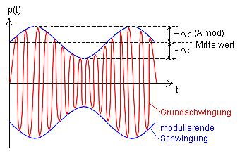 3.1.10 Amplitudenmodulation Als Amplitudenmodulation bezeichnet man die periodische Änderung der Amplitude eines Schallereignisses in Abhängigkeit der Zeit.