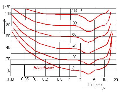 1.3.1 Kurven gleicher Lautstärke Aus dem Verlauf der Hörschwelle geht hervor, daß das Gehör nicht für alle Frequenzen die gleiche Empfindlichkeit aufweist.