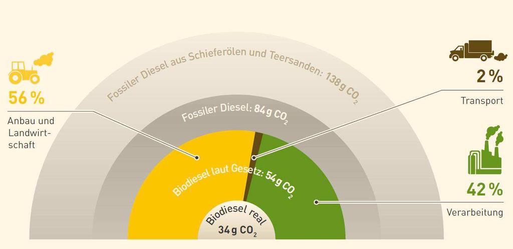 Wie funktioniert die THG-Einsparung? Eine Möglichkeit der CO 2 -Einsparung besteht im Austausch fossiler durch biogene Kraftstoffe.