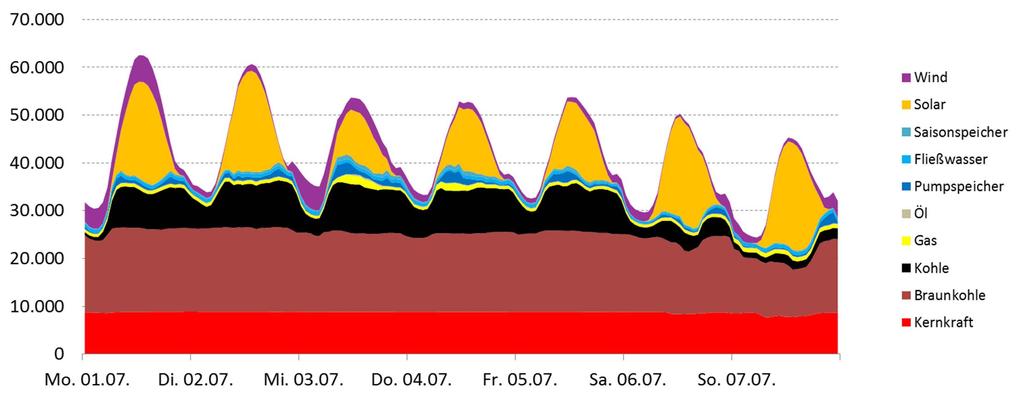Stromproduktion in KW 27 im Jahr 2013 MWh / h Quelle: Daten von EEX An