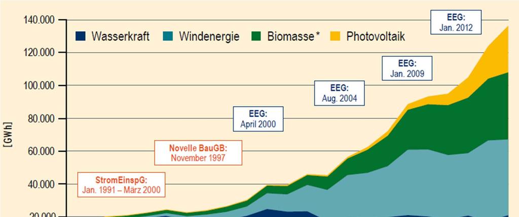 Entwicklung der Stromerzeugung aus erneuerbaren Energien