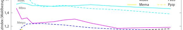 3.1 Landnutzung im Umfeld von Wochenstuben Abb. 3-33: Forts. Schlussbemerkungen zu Kap. 3.1.3 In den vergleichenden Graphiken (Abb. 3-27 bis 3-33) bilden oftmals dieselben Arten die oberen bzw.