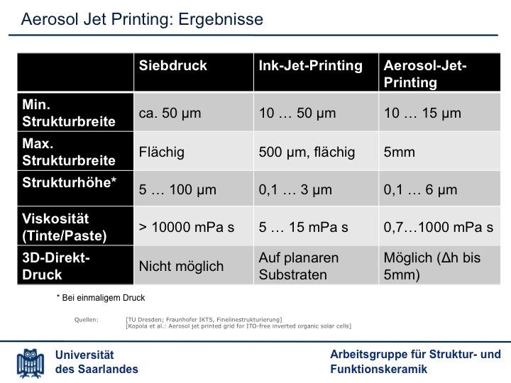 Strukturgrößen mit Hilfe des Aerosol-Jet-Druckens Vergleich von Siebdruck - Inkjet-Drucken und