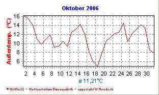 Oktober So unterschiedlich kann der Oktober sein: Jahren mit Durchschnittstemperaturen von ca. 12 C (1995, 2001) stehen Jahre mit Durchschnittswerten von ca.