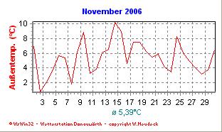 November Dass dieser November zu den milden Monaten gezählt werden kann, zeigt ein Vergleich: November 1993 mit 11 Eistagen und einem Schnitt von nur 0,7 C, November 1985 mit 21 Frosttagen.
