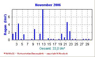 So glänzte der November 1994 mit einer Durchschnittstemperatur von 7,9 C und wies keinen einzigen Frosttag auf.