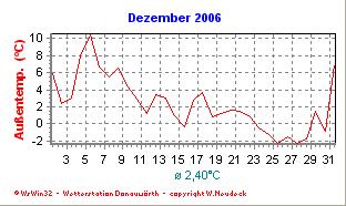 Dezember 2,4 C erneut über dem langjährigen Schnitt von 1,3 C. Dennoch brachte er es auf 27 kalte Tage (normal 30), 19 Frosttage (normal 18) und 4 Eistage (normal 7).