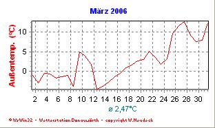 März Ähnlich wie im Vorjahr war der Märzbeginn extrem kalt. Noch bis zum 8. März lag die Durchschnittstemperatur bei -1,8 C, also 6,8 C unter dem normalen Ganzmonatsschnitt.