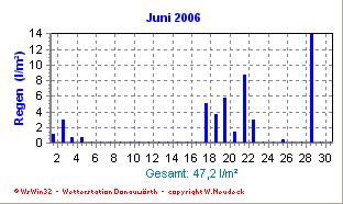 Juni Es war ein Monat der Gegensätze. Bis zum 7. war noch kein einziger warmer Tag zu verzeichnen und bis zum 9. lag der Schnitt täglich unter dem langjährigen Monatsmittel.
