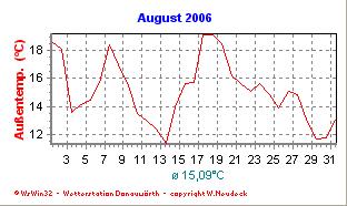 August Es war schon krass. Nach den Extremtemperaturen des Juli erfolgte ein regelrechter Absturz. Die Durchschnittstemperaturen lagen an jedem Tag des Monats unter dem Schnitt. Die Folge: Bis zum 16.