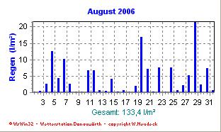 Nicht ganz so schlimm, aber ähnlich schlecht zeigte sich lediglich der August 1987 (4 Sommertage, Schnitt 17,7 C) und 2005 (5 Sommertage, Schnitt 16,7 C) Absolut ungewöhnlich: Am 13.