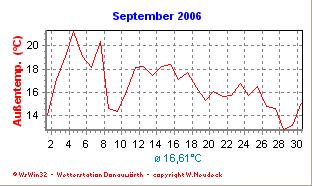 September 16,6 C extrem über dem langjährigen Schnitt von 14,4 C. 24 warme Tage (normal 10) und 8 Sommertage (normal 3) gingen weit über das übliche Maß hinaus.