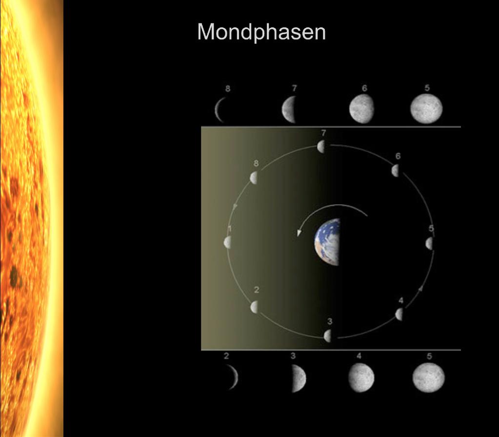 In der Grafik habe ich die Sonne links dargestellt. Die Erde in der Mitte dreht sich gegen den Uhrzeigersinn. Der Mond, Angefangen bei Pos.1 ist Neumond.