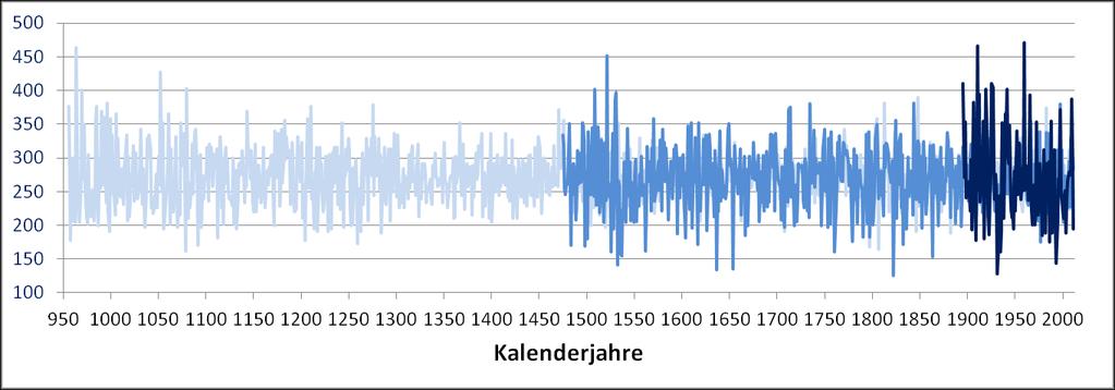 Niederschlagsrekonstruktion Niederschlagssumme (März bis Juli) ZAMG-Station Retz [mm] gemessen