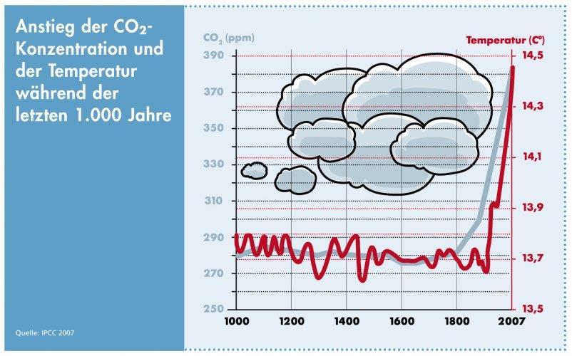 Das Erdklima verändert sich rasant CO 2