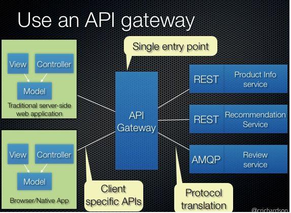 API Gateway Pattern Versteckt die innere API Kann verschiedene APIs für verschiedenen Clients anbieten Vereinfacht den wechsel