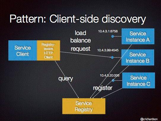 Client-Side Service-Discovery Eureka - Service