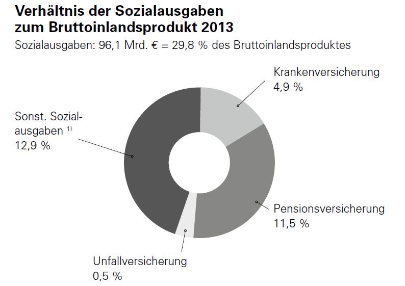 Sozialquote in Österreich 1)