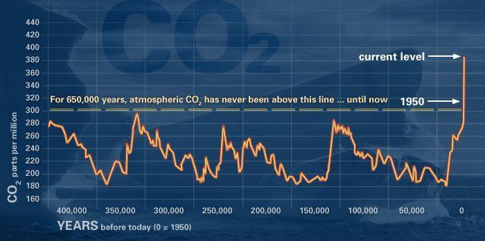 CO2-Gehalt der Erdatmosphäre der letzten 650000 Jahre aus Eisbohrkernen: Dipl.-Met.