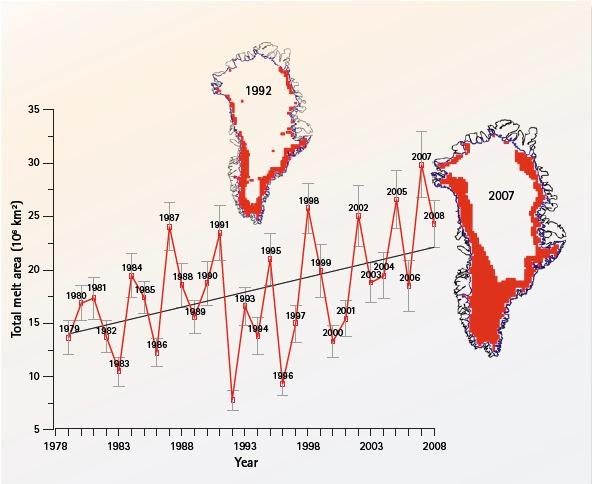 Schmelzen des Grönländischen Inlandeises 1050 km Die Fläche mit Eisschmelze nahm zwischen 1979 und 2008 um etwa 30% zu.