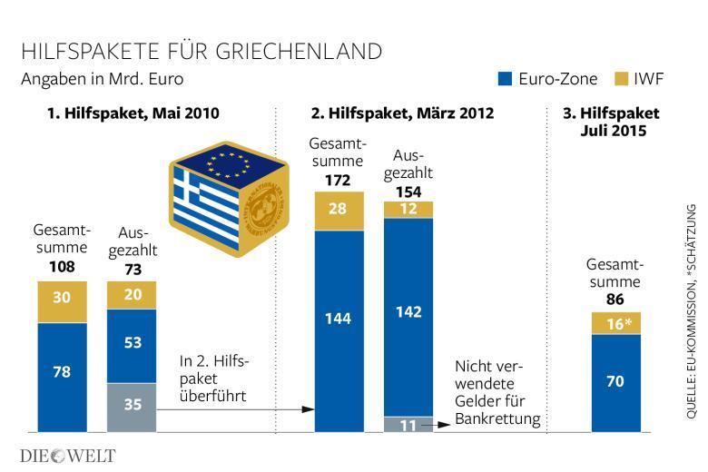 Ankaufprogramme für griechische Staatsanleihen (SMP) oder eine mögliche bilaterale Finanzierung durch einzelne EU-Staaten.