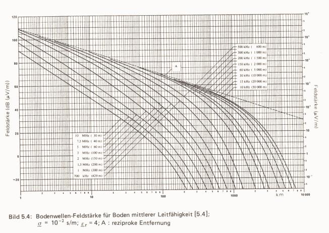 Beispiel mit gleicher Ausgangsleistung auf allen Frequenzen bei vertikaler Polarisation : Feldstärke am Empfangsort soll 100 uv/m bzw. 40 db uv/m sein.