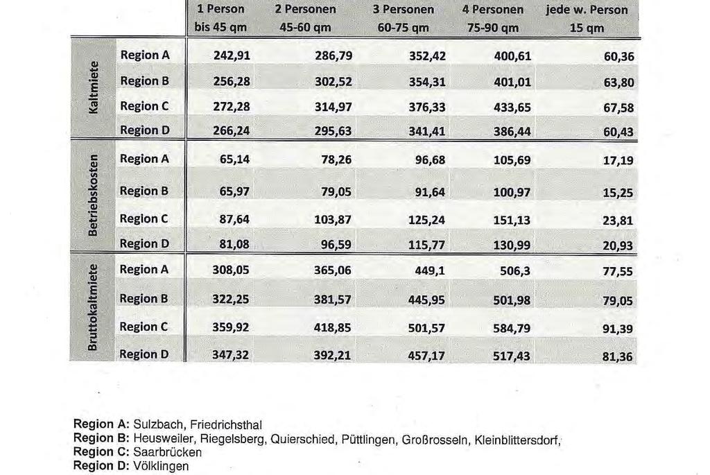 Richtwerte für die Bruttokaltmiete im Regionalverband Saarbrücken: Für Alleinerziehende werden vom Jobcenter im