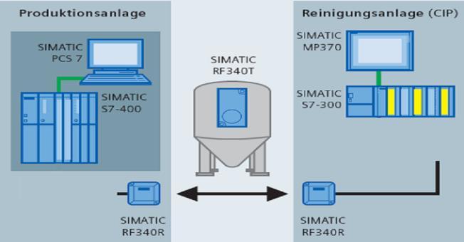 SIMATIC RFID RF300 Inhalt SIMATIC RF180C SIMATIC RF180C