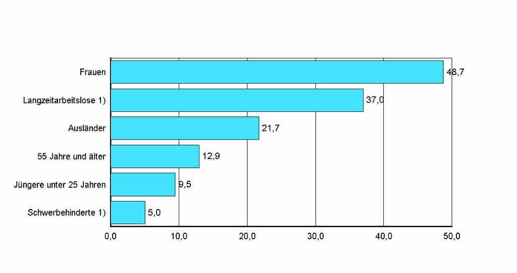 Nach Personengruppen entwickelte sich die Arbeitslosigkeit unterschiedlich: Arbeitslosigkeit von ausgewählten Personengruppen -