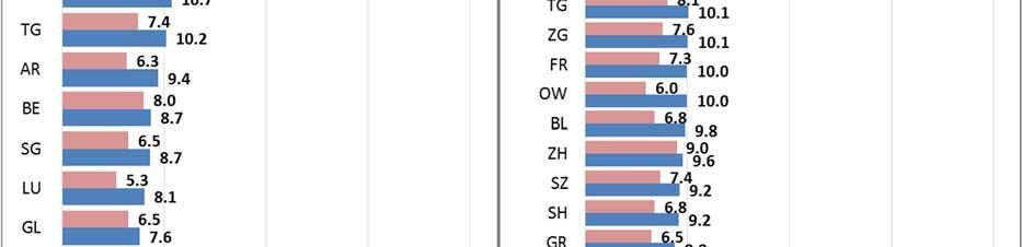 Zunahme der Kirchenaustritte Grafik 4 und Grafik 5 geben einen Überblick über die kantonalen Kirchenaustritte pro 1000 Kirchenmitglieder der römisch katholischen und der evangelisch reformierten