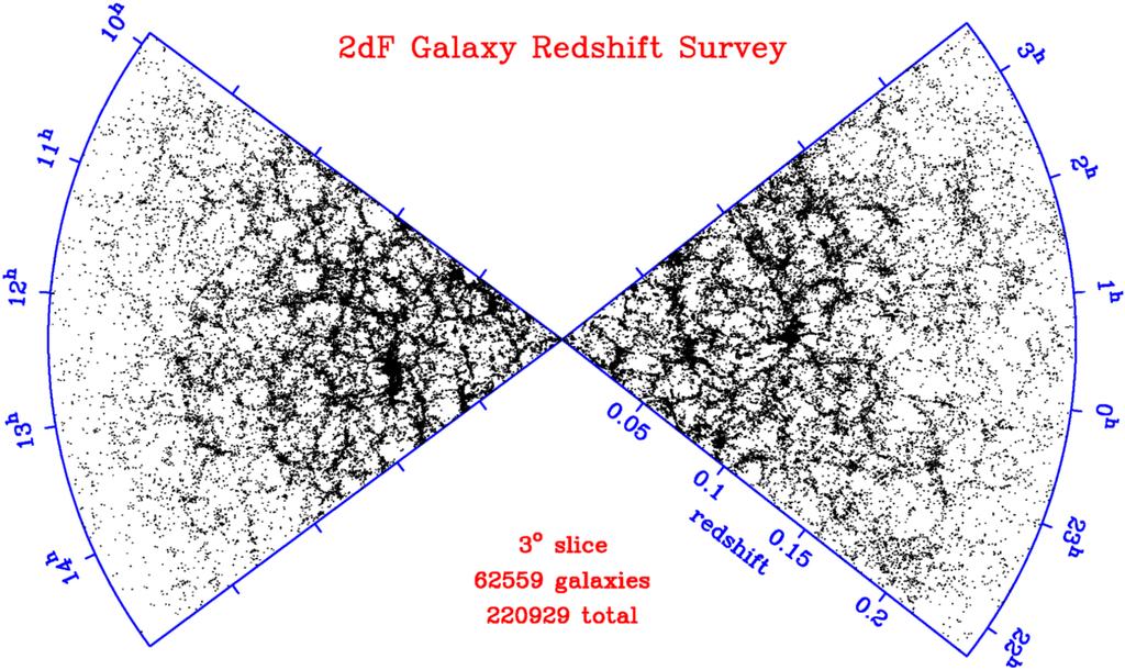 Homogenität 0 6 2dF Survey, 220000 galaxies total Homogenität: Das