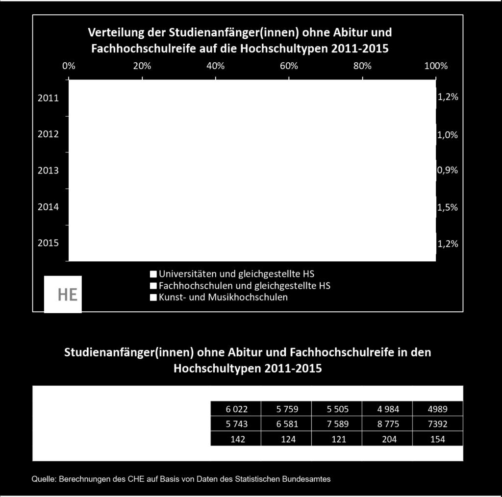 Aktuelle quantitative Trends beim Studium ohne Abitur Seite 17 8,29 Prozent folgt Rheinland-Pfalz. Bei den Studierendenquoten führt Sachsen-Anhalt mit 11,49 Prozent.