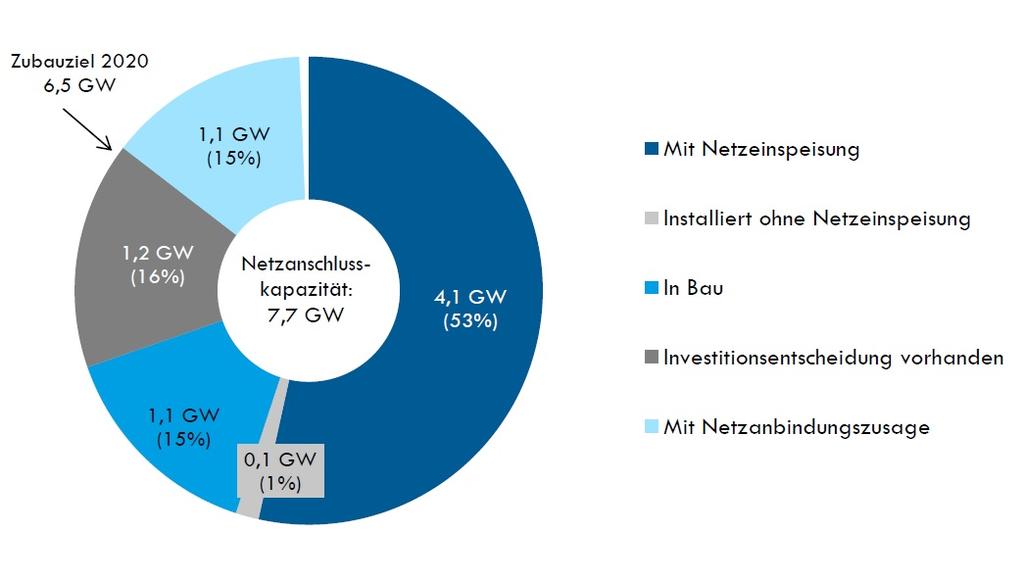 4 Update: Offshore-Windenergie in Deutschland Status 31.12.