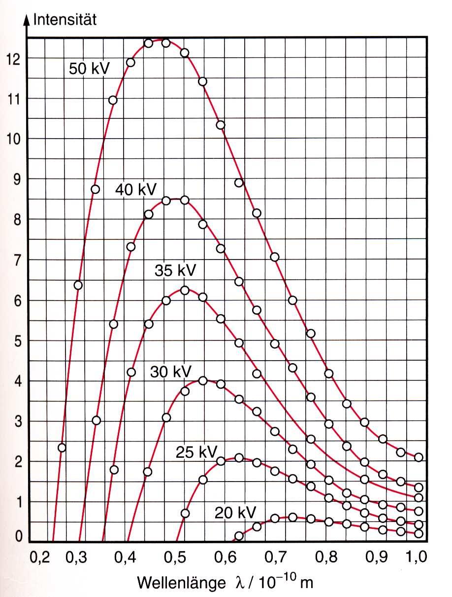 Die Intensitätsverteilung der emittierten Bremsstrahlung ist abhängig von der Beschleunigungsspannung zwischen Glühkathode und Anode.