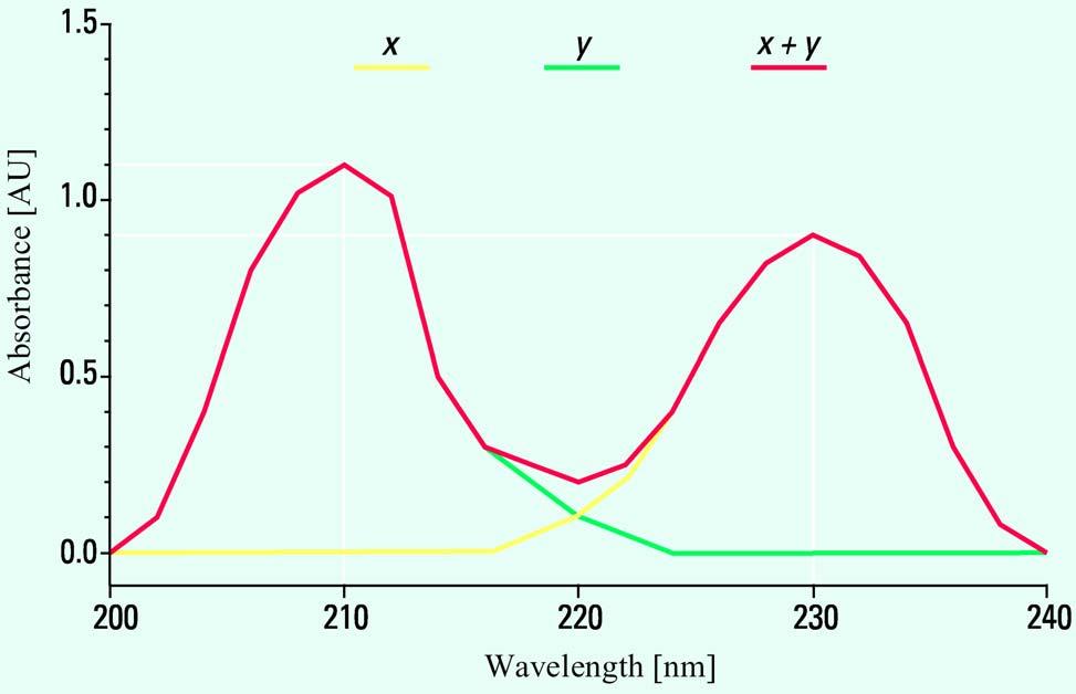 Molekül-Spektroskopie Problem: spektrale Überlappungen aufgrund der Bandenbreite Absorptionsspektrum von zwei