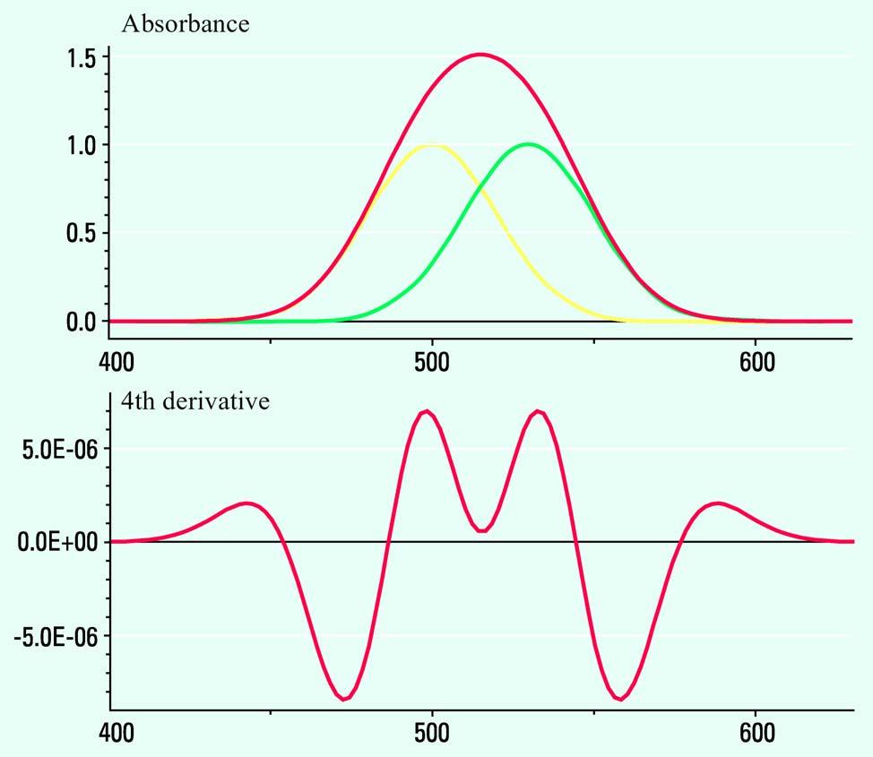 Molekül-Spektroskopie Problem: spektrale Überlappungen Problem:
