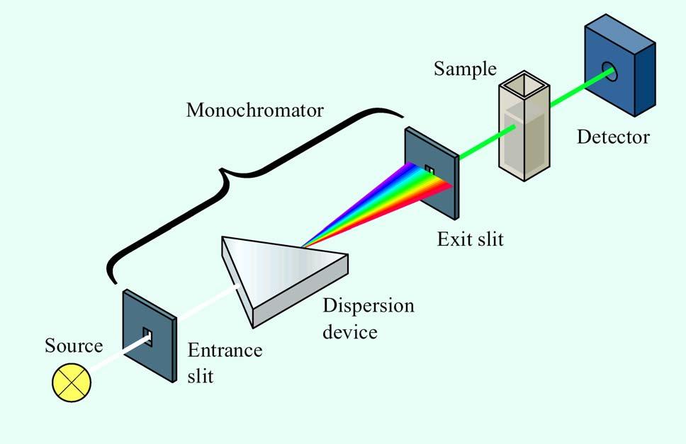 UV-Vis-Absorptionsspektroskopie Aufbau Spektrometer Beispiel: Strahlungsquelle Monochromator Probe