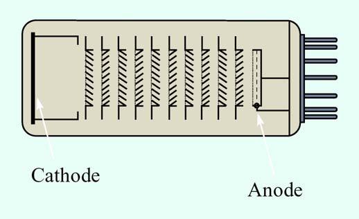 UV-Vis-Absorptionsspektrometer Detektoren Photomultiplier: Detektor: Lichtsignal elektrisches Signal Photodiode: