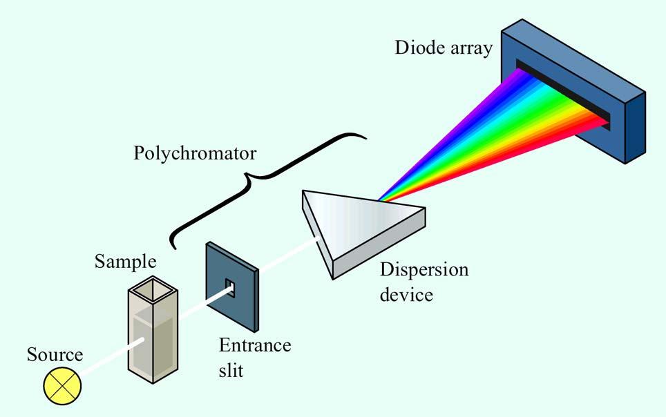 UV-Vis-Absorptionsspektroskopie Spektrometer-Varianten: Dioden-Array-Spektrometer Beispiel: Strahlungsquelle Probe Polychromator