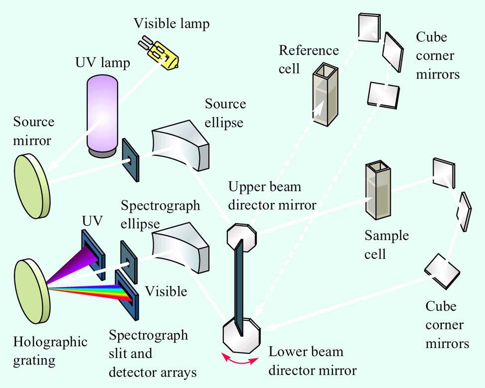 UV-Vis-Absorptionsspektroskopie Spektrometer-Konfiguration: Zweistrahl-Geräte