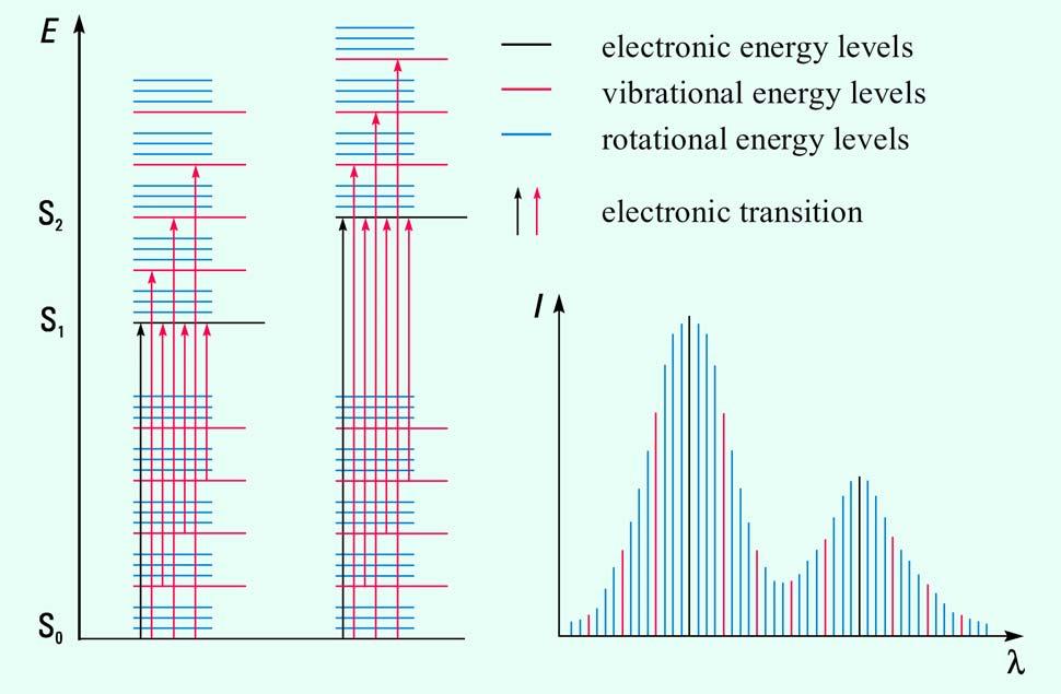 Molekül-Spektroskopie elektronische Übergänge und Absorptionsspektrum im Molekül breite