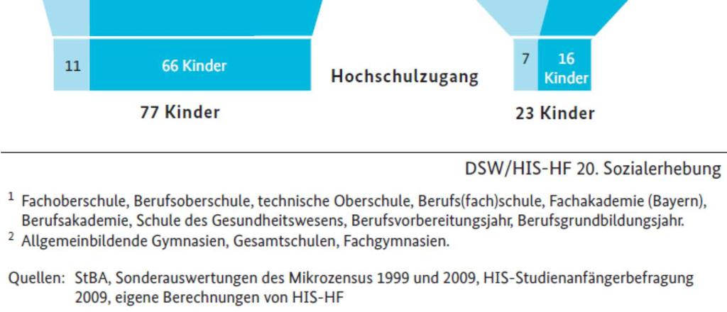 (2013): Die wirtschaftliche und soziale Lage der Studierenden in Deutschland 2012, 20.